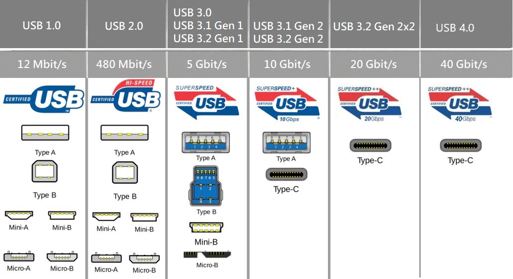 Cabo USB4