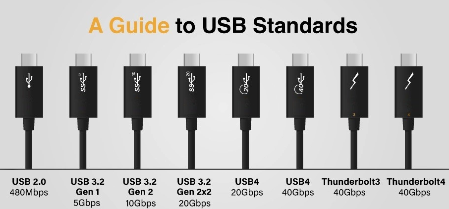 Όλα USB και USB C, USB 3.1, USB 3.2, USB4 Επεξήγηση
