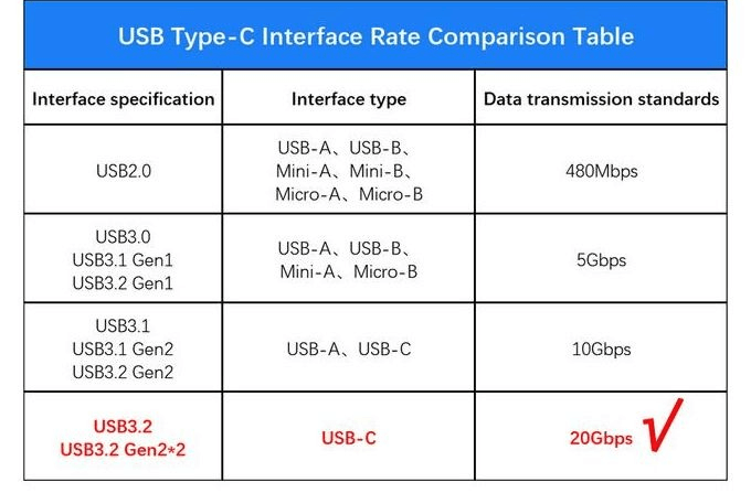 c&acirc;ble USB 3.2